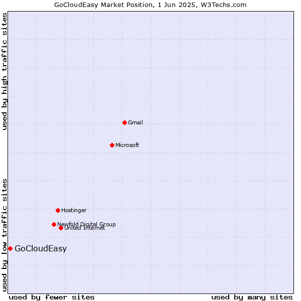 Market position of GoCloudEasy