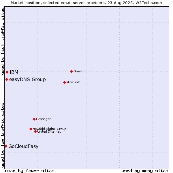 Market position of IBM vs. easyDNS Group vs. GoCloudEasy