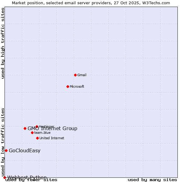 Market position of GMO Internet Group vs. GoCloudEasy vs. Webhost Python