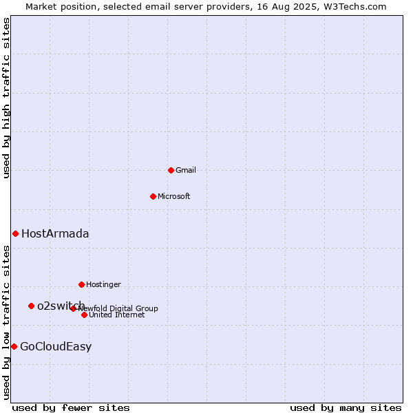 Market position of o2switch vs. HostArmada vs. GoCloudEasy