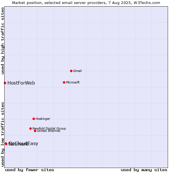 Market position of Netmark vs. GoCloudEasy vs. HostForWeb