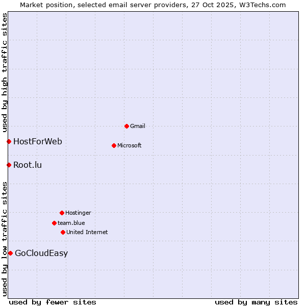 Market position of GoCloudEasy vs. HostForWeb vs. Root.lu
