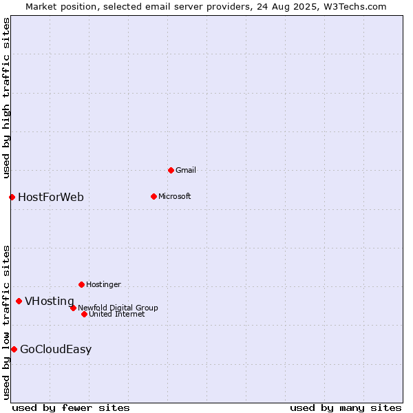Market position of VHosting vs. GoCloudEasy vs. HostForWeb