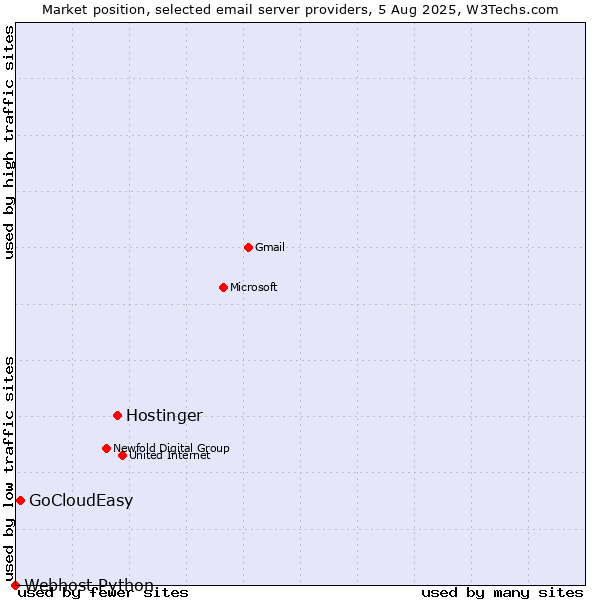 Market position of Hostinger vs. GoCloudEasy vs. Webhost Python