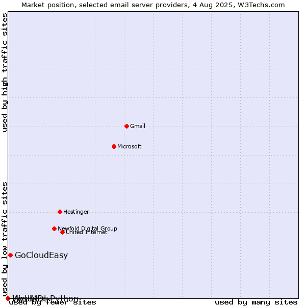 Market position of GoCloudEasy vs. HostMDs vs. Webhost Python