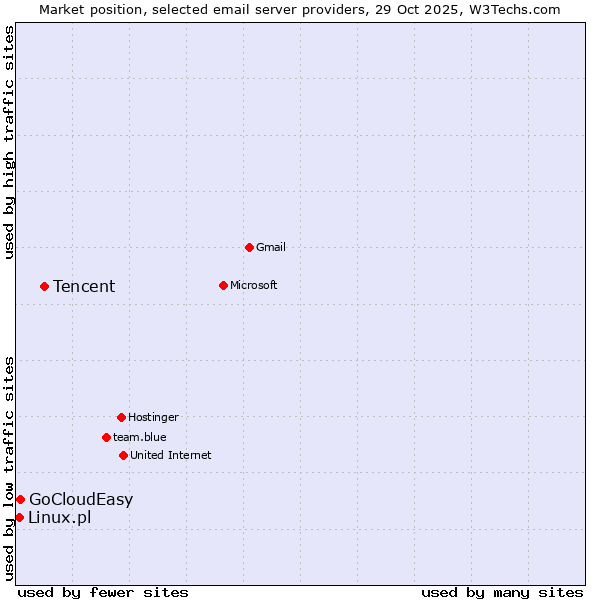 Market position of Tencent vs. GoCloudEasy vs. Linux.pl