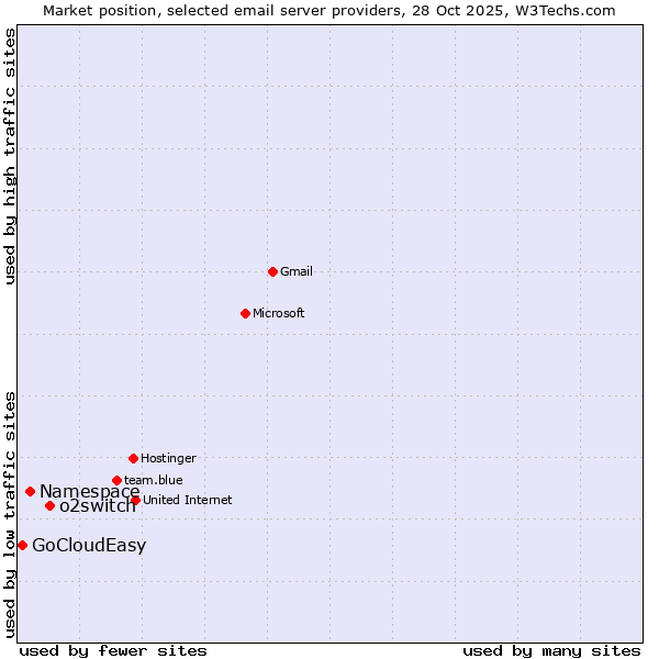Market position of o2switch vs. Namespace vs. GoCloudEasy