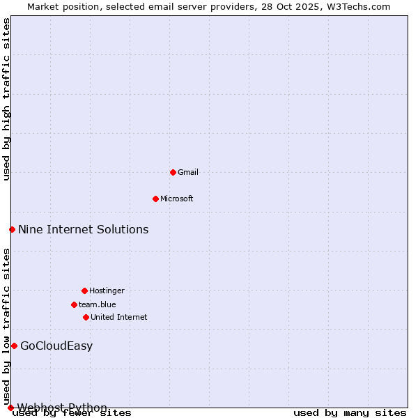 Market position of GoCloudEasy vs. Nine Internet Solutions vs. Webhost Python