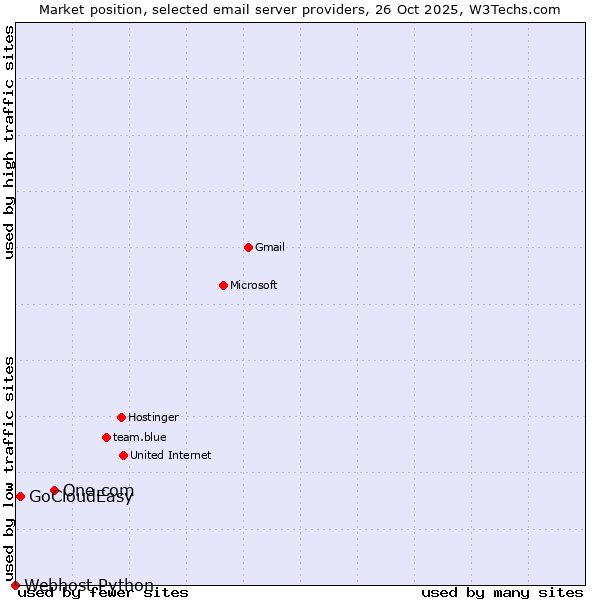 Market position of One.com vs. GoCloudEasy vs. Webhost Python