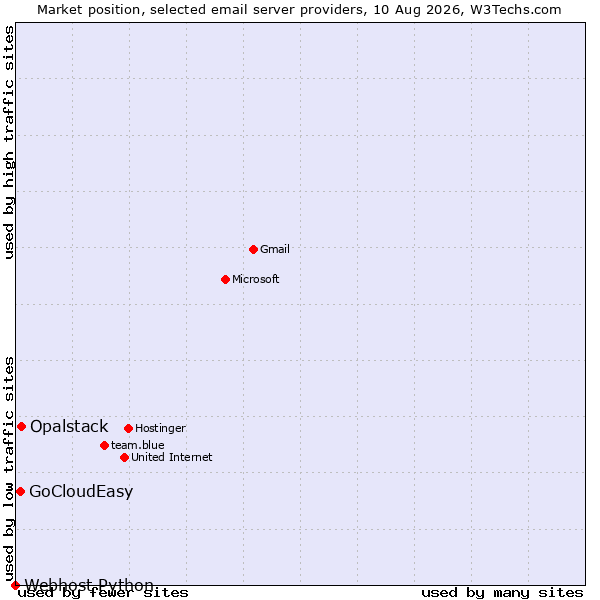 Market position of Opalstack vs. GoCloudEasy vs. Webhost Python