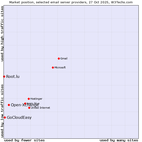 Market position of Open-Xchange vs. GoCloudEasy vs. Root.lu