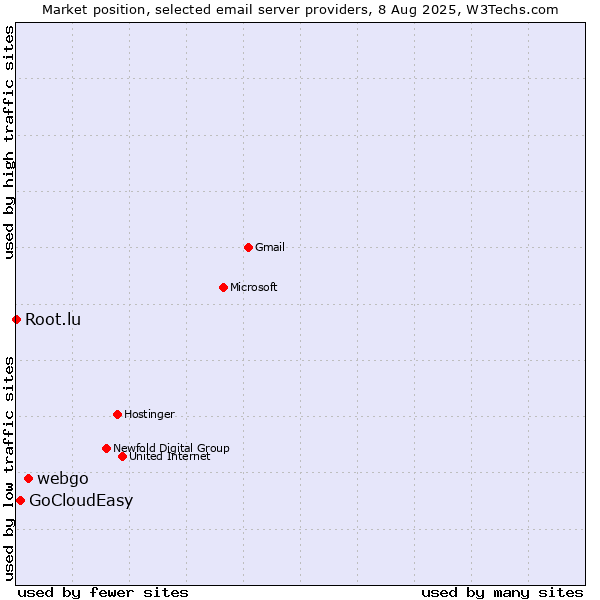 Market position of webgo vs. GoCloudEasy vs. Root.lu
