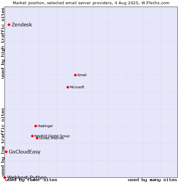 Market position of Zendesk vs. GoCloudEasy vs. Webhost Python