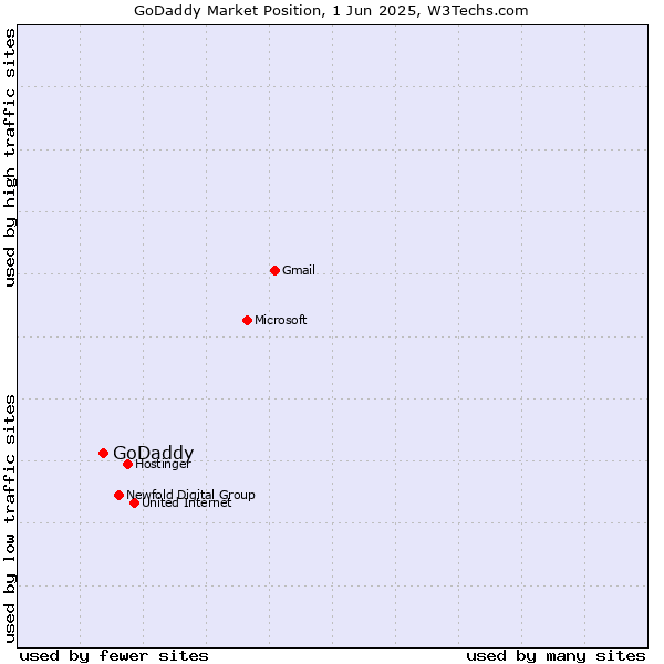 Market position of GoDaddy