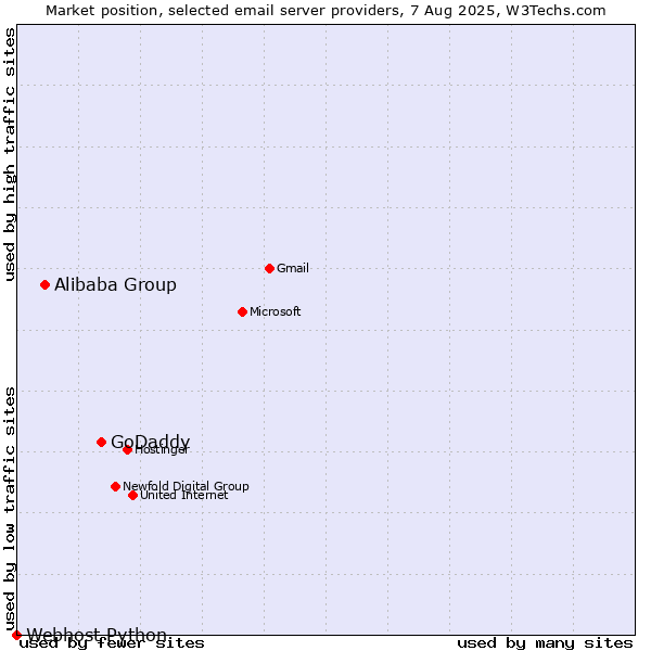 Market position of GoDaddy vs. Alibaba Group vs. Webhost Python