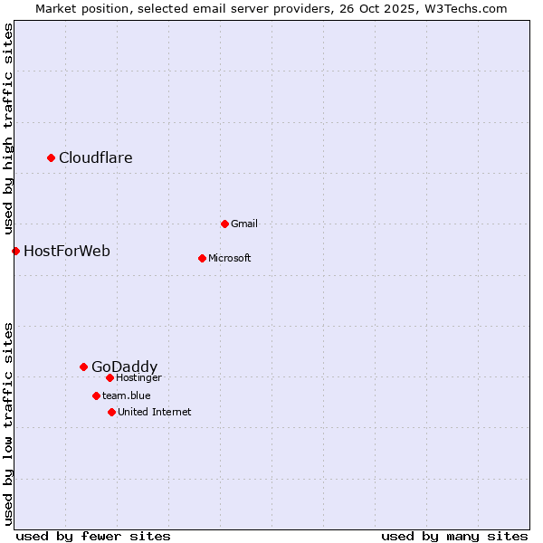Market position of GoDaddy vs. Cloudflare vs. HostForWeb