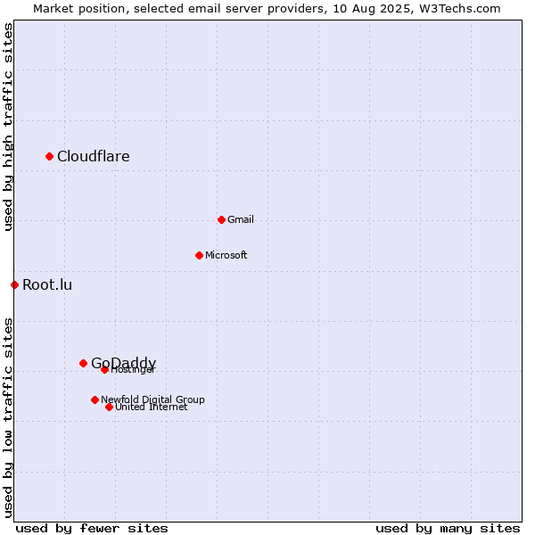 Market position of GoDaddy vs. Cloudflare vs. Root.lu