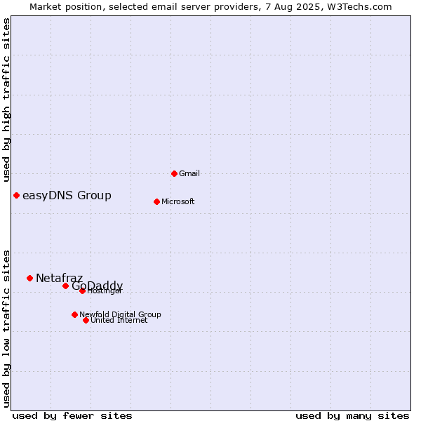 Market position of GoDaddy vs. Netafraz vs. easyDNS Group