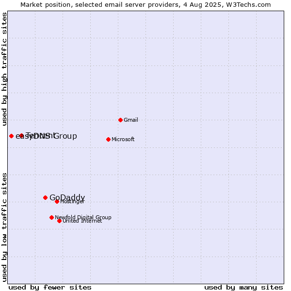 Market position of GoDaddy vs. Tencent vs. easyDNS Group
