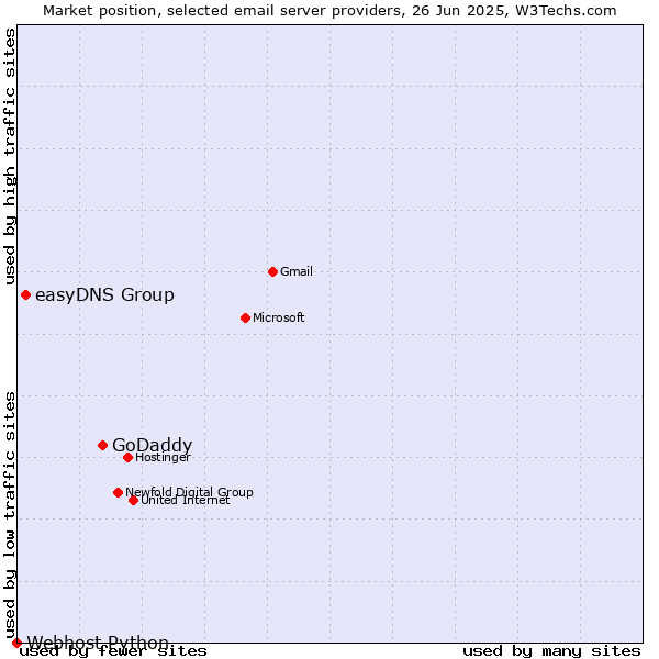 Market position of GoDaddy vs. easyDNS Group vs. Webhost Python