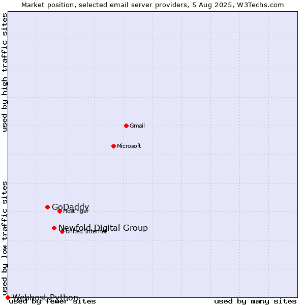 Market position of Newfold Digital Group vs. GoDaddy vs. Webhost Python