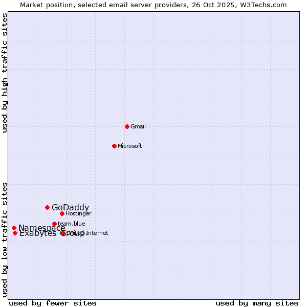 Market position of GoDaddy vs. Exabytes Group vs. Namespace