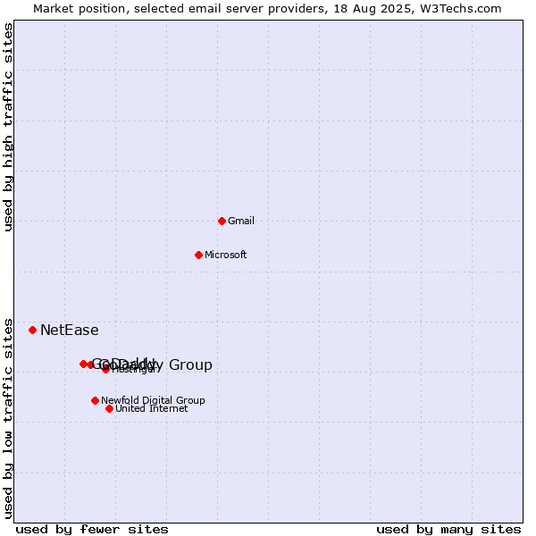 Market position of GoDaddy Group vs. GoDaddy vs. NetEase