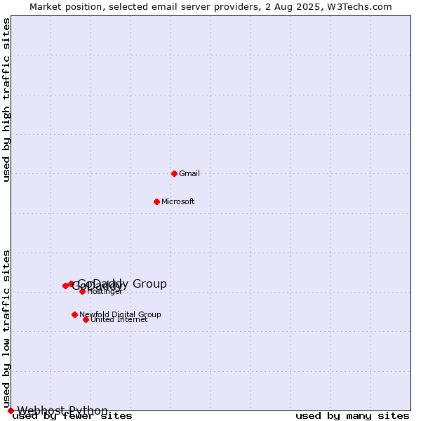 Market position of GoDaddy Group vs. GoDaddy vs. Webhost Python