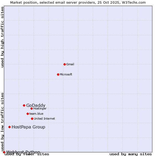 Market position of GoDaddy vs. HostPapa Group vs. Webhost Python
