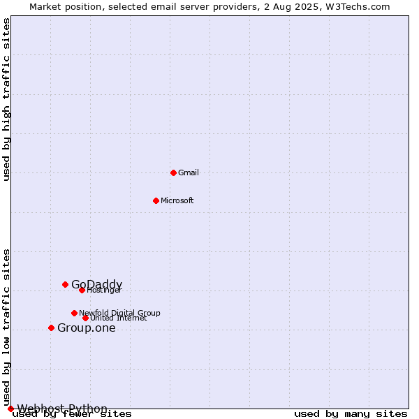 Market position of GoDaddy vs. Group.one vs. Webhost Python