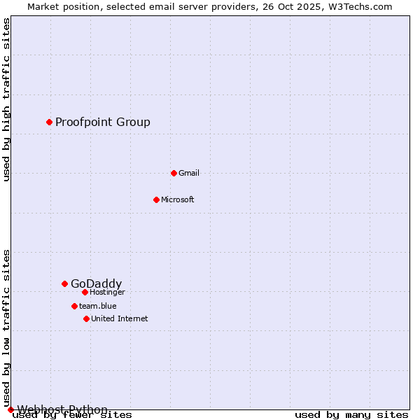 Market position of GoDaddy vs. Proofpoint Group vs. Webhost Python