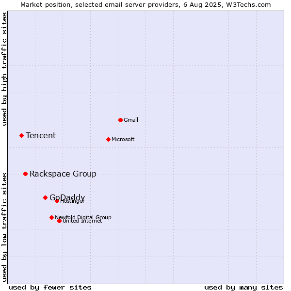 Market position of GoDaddy vs. Rackspace Group vs. Tencent