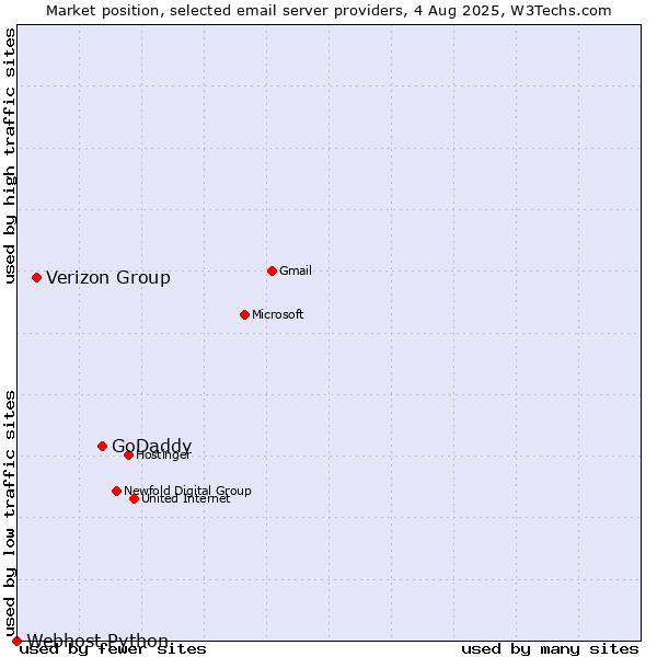 Market position of GoDaddy vs. Verizon Group vs. Webhost Python