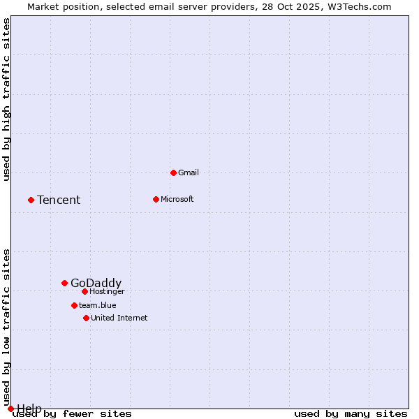 Market position of GoDaddy vs. Tencent vs. Help