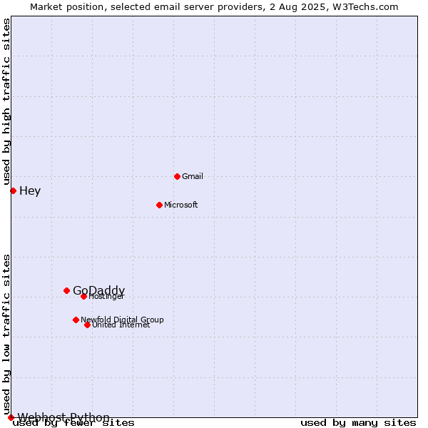 Market position of GoDaddy vs. Hey vs. Webhost Python