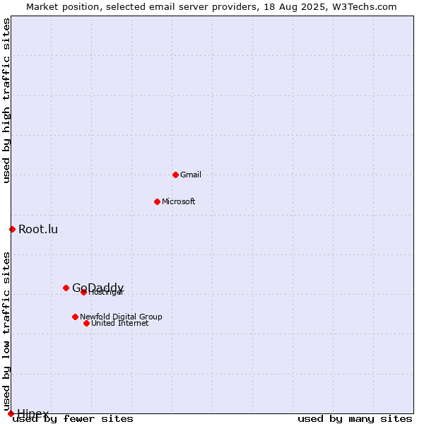 Market position of GoDaddy vs. Root.lu vs. Hipex