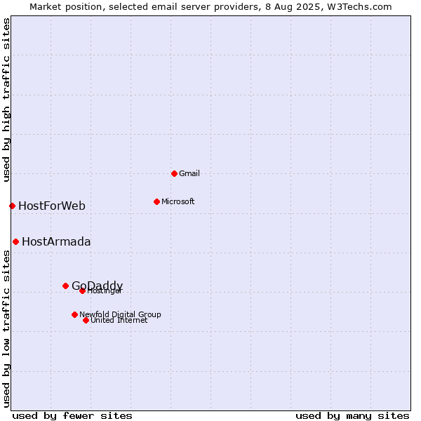 Market position of GoDaddy vs. HostArmada vs. HostForWeb