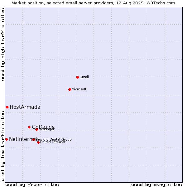 Market position of GoDaddy vs. HostArmada vs. Netinternet