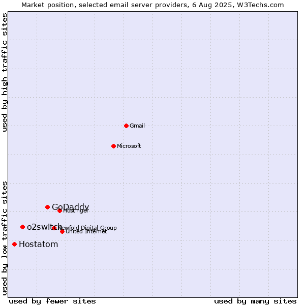 Market position of GoDaddy vs. o2switch vs. Hostatom