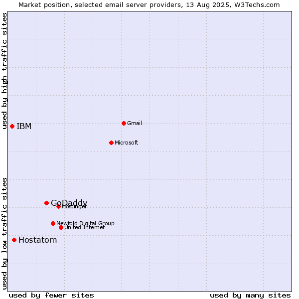 Market position of GoDaddy vs. Hostatom vs. IBM