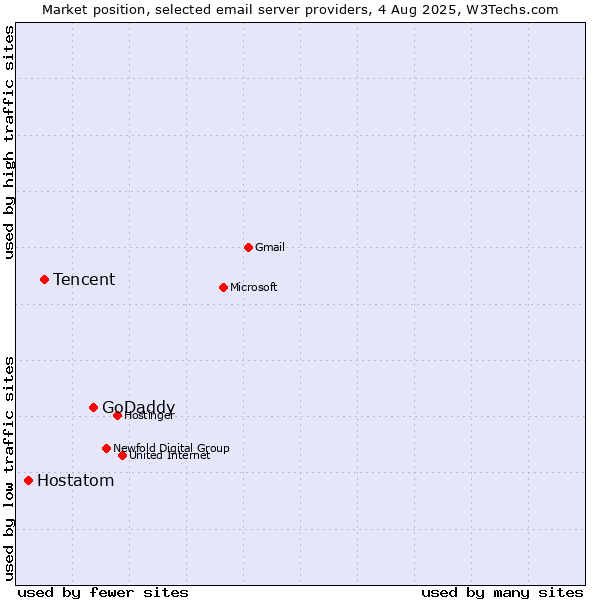 Market position of GoDaddy vs. Tencent vs. Hostatom