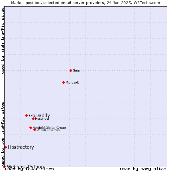 Market position of GoDaddy vs. Hostfactory vs. Webhost Python