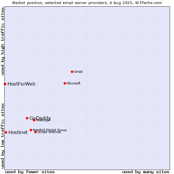 Market position of GoDaddy vs. Hostinet vs. HostForWeb