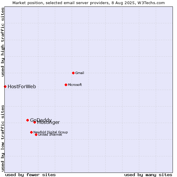 Market position of Hostinger vs. GoDaddy vs. HostForWeb