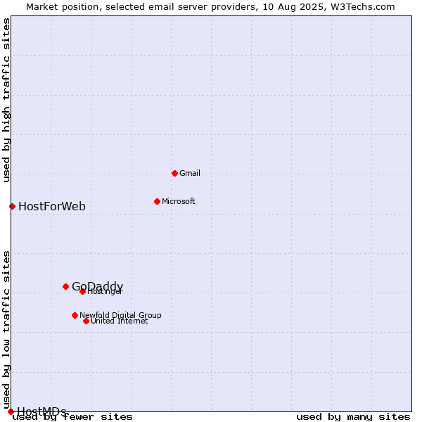 Market position of GoDaddy vs. HostForWeb vs. HostMDs