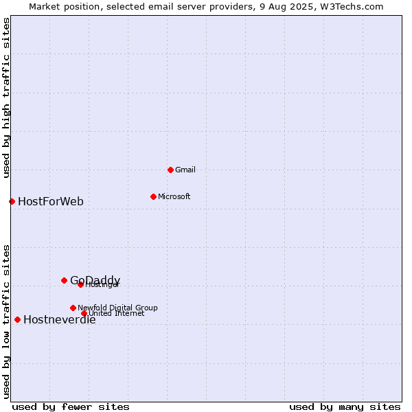 Market position of GoDaddy vs. Hostneverdie vs. HostForWeb