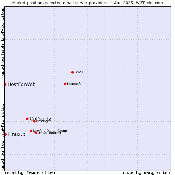 Market position of GoDaddy vs. Linux.pl vs. HostForWeb