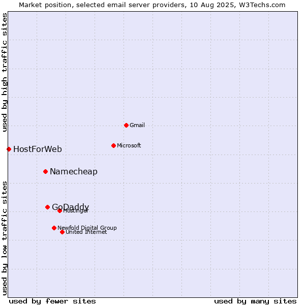 Market position of GoDaddy vs. Namecheap vs. HostForWeb