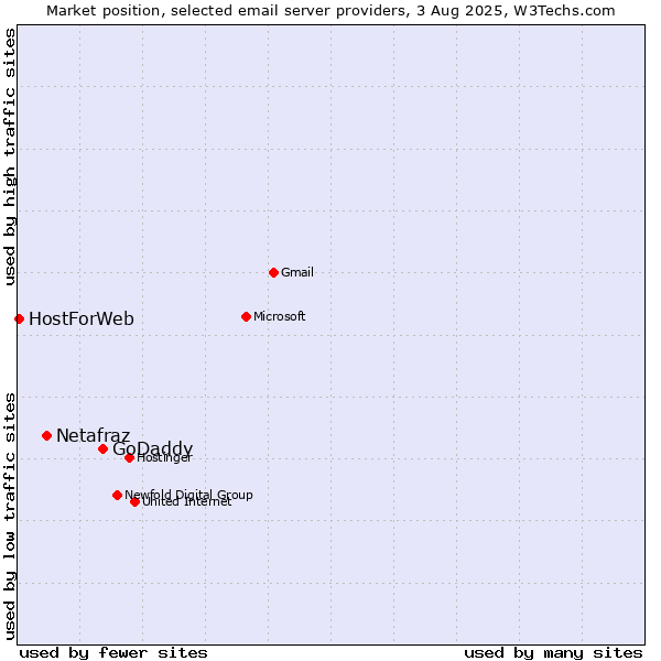 Market position of GoDaddy vs. Netafraz vs. HostForWeb