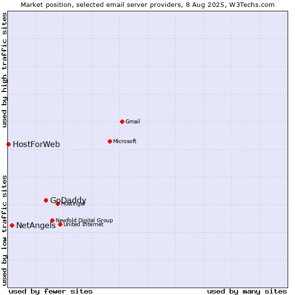 Market position of GoDaddy vs. NetAngels vs. HostForWeb